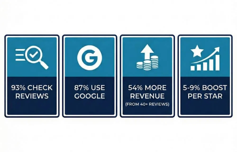 Chart showing 93% of customers check reviews and businesses with 40+ reviews earn 54% more revenue