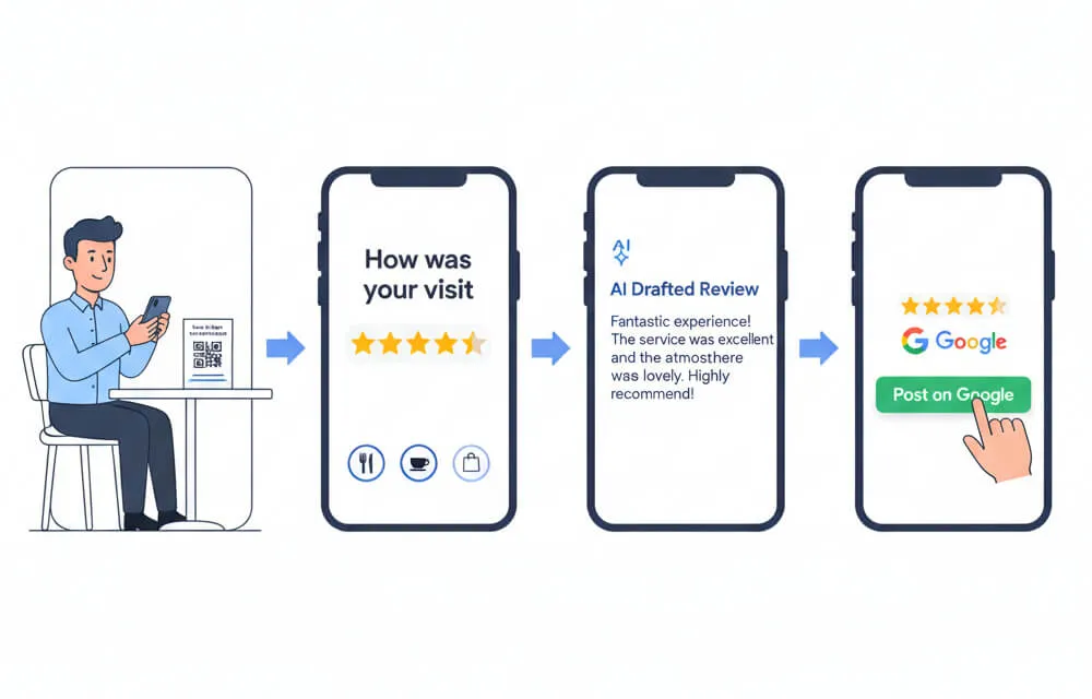 Diagram showing how the Scan and Review QR code process generates reviews automatically